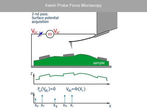 Kelvin Probe Force Microscopy. AFM Theory from NT-MDT.